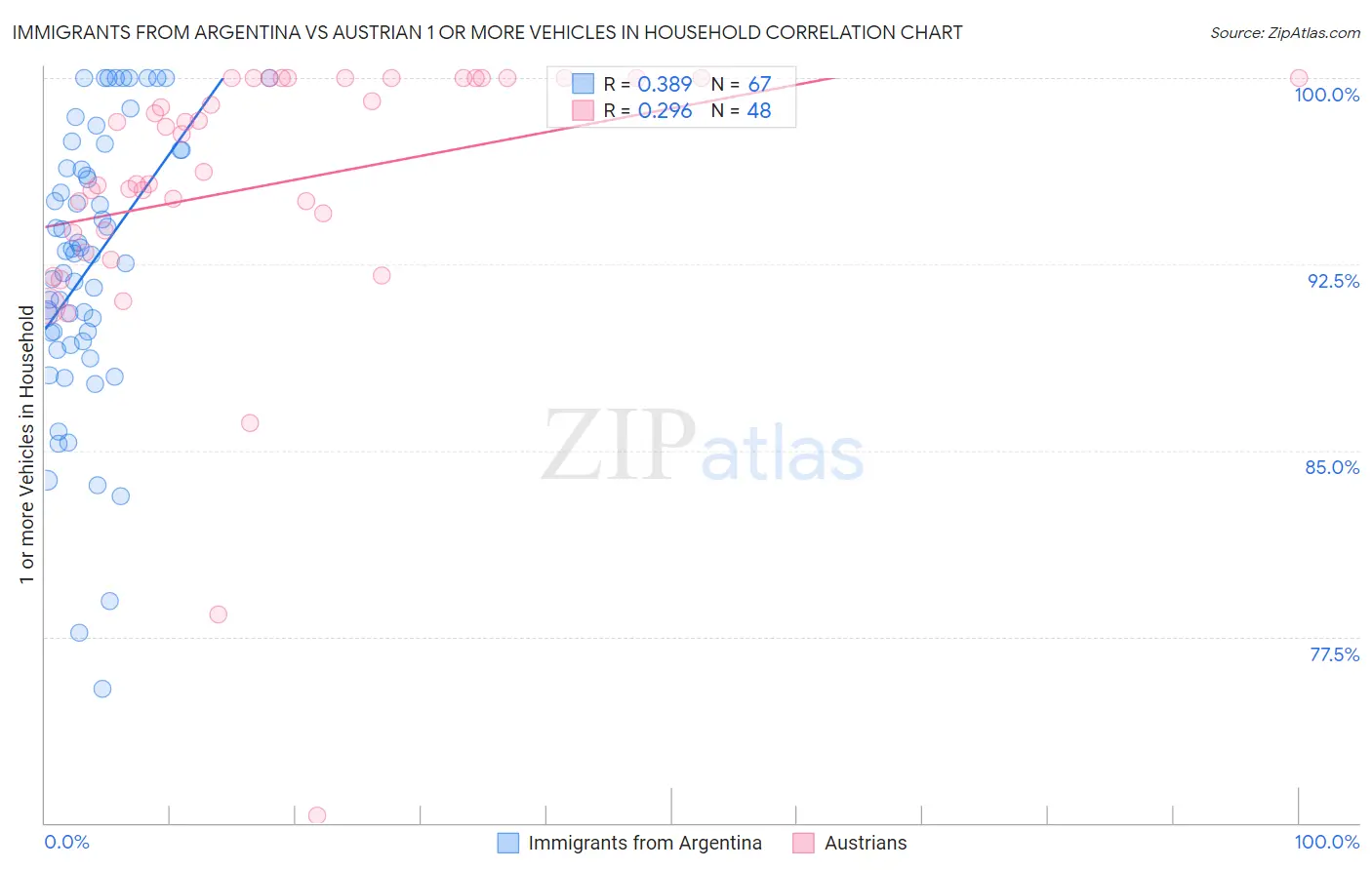 Immigrants from Argentina vs Austrian 1 or more Vehicles in Household