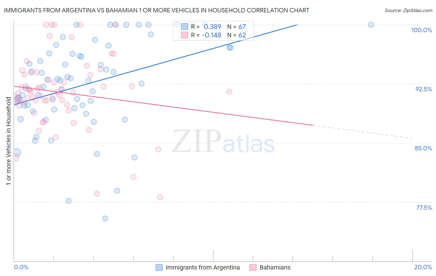 Immigrants from Argentina vs Bahamian 1 or more Vehicles in Household