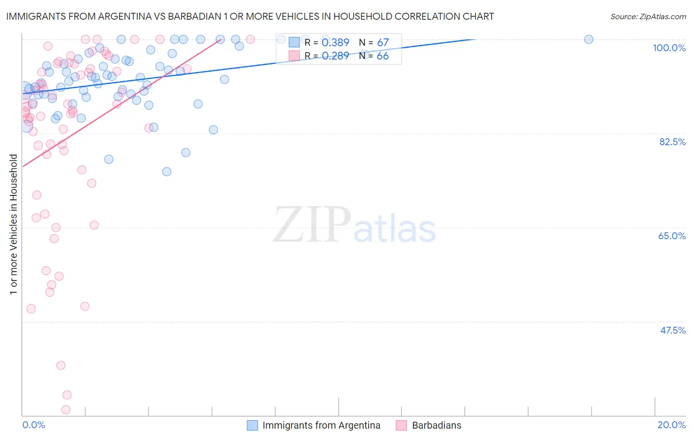 Immigrants from Argentina vs Barbadian 1 or more Vehicles in Household