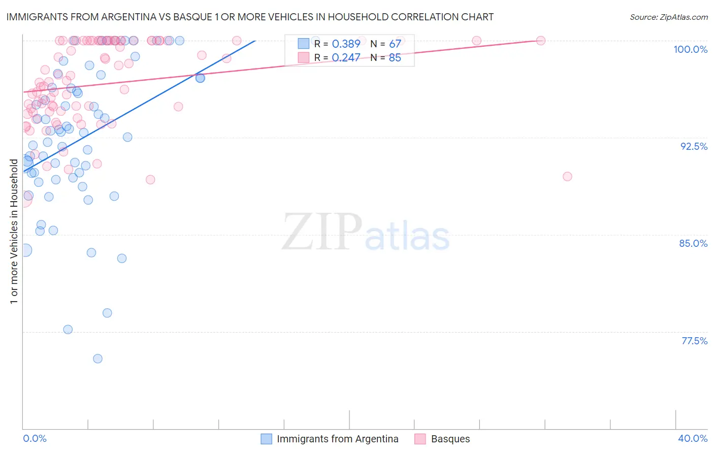 Immigrants from Argentina vs Basque 1 or more Vehicles in Household