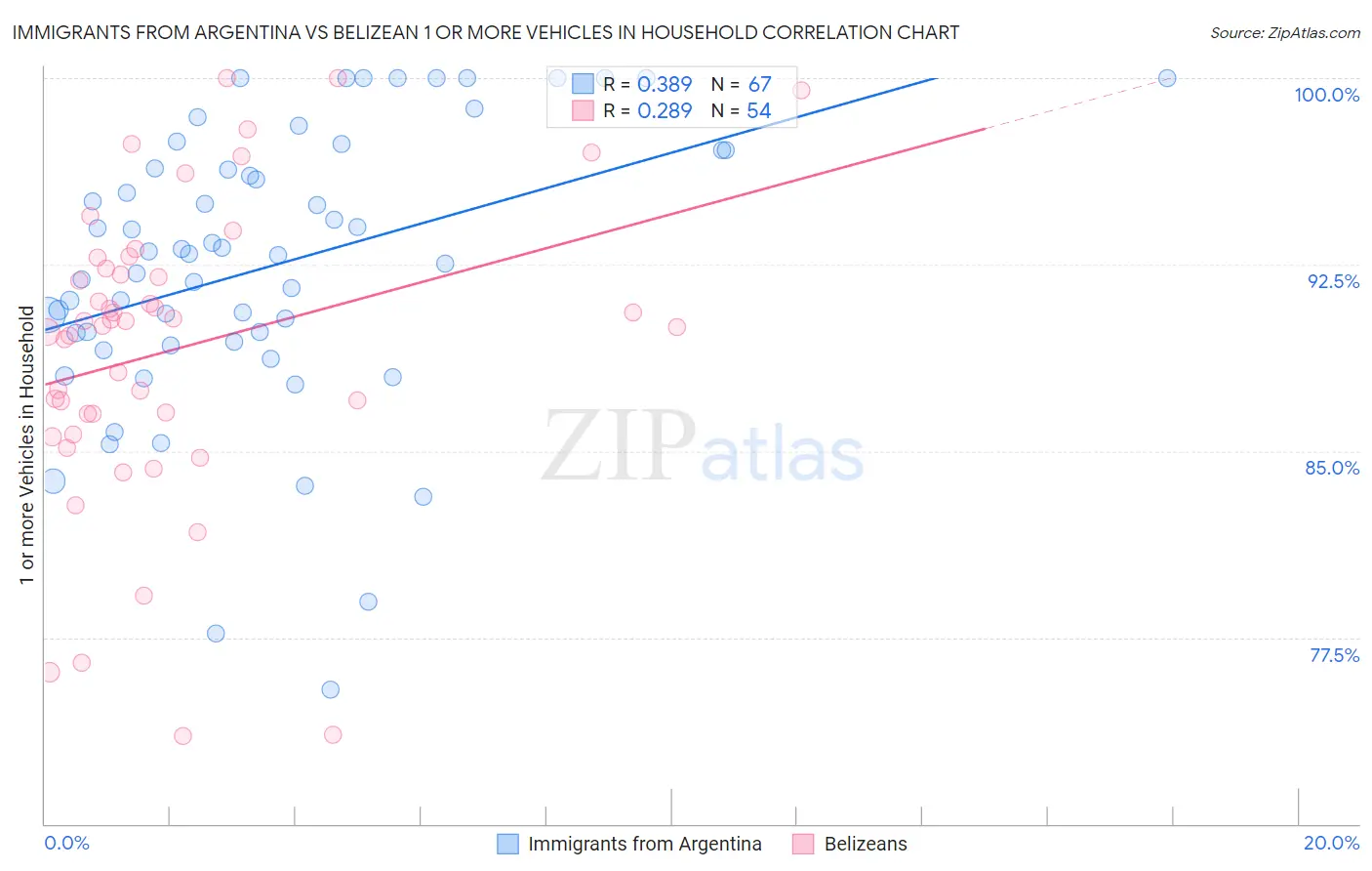Immigrants from Argentina vs Belizean 1 or more Vehicles in Household