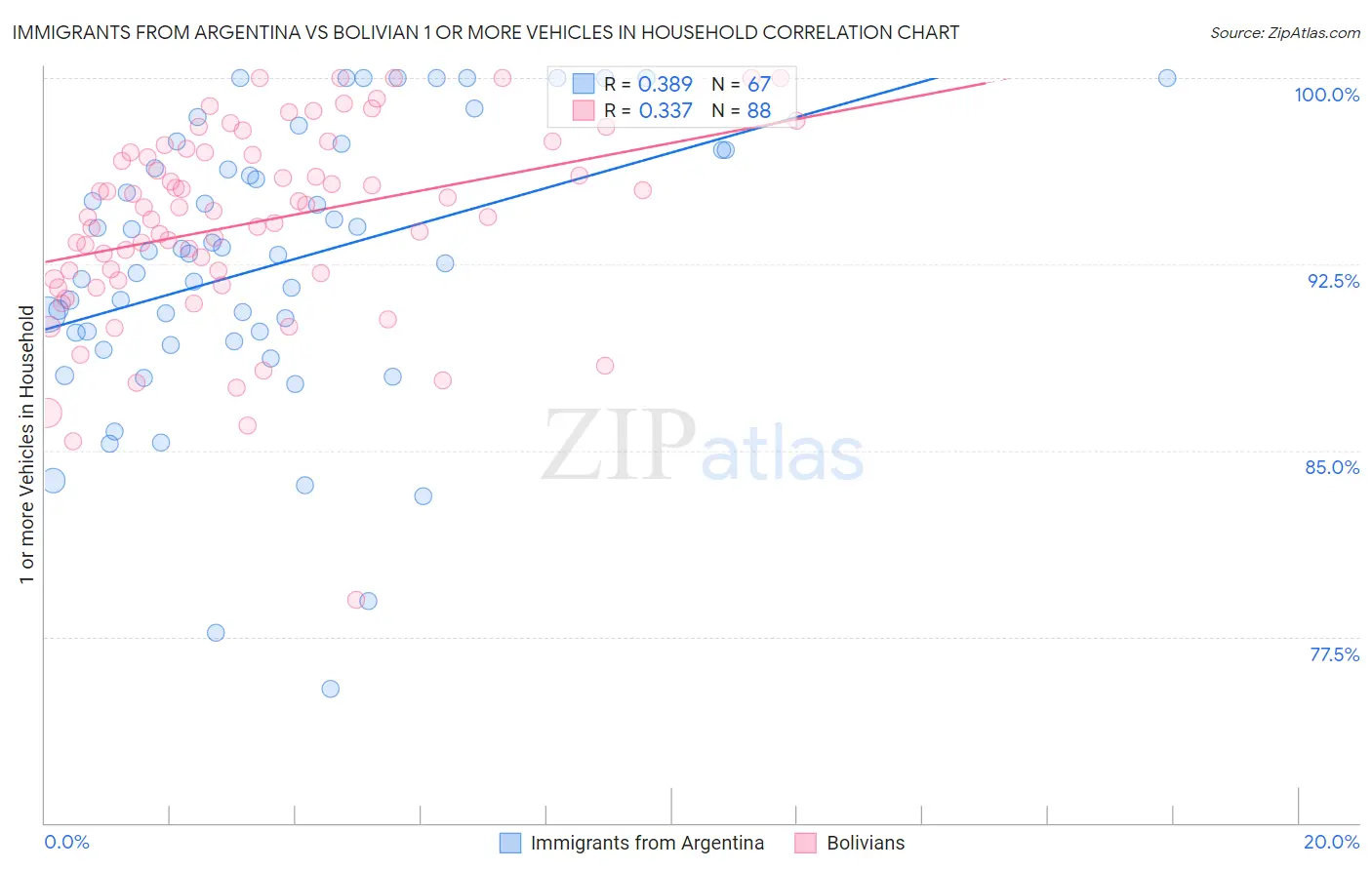 Immigrants from Argentina vs Bolivian 1 or more Vehicles in Household