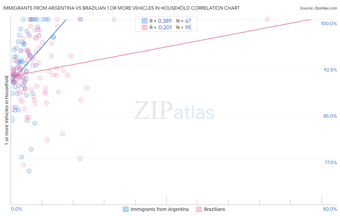 Immigrants from Argentina vs Brazilian 1 or more Vehicles in Household