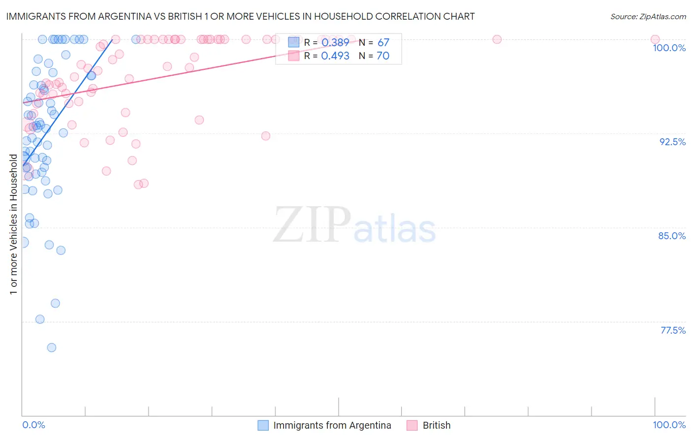 Immigrants from Argentina vs British 1 or more Vehicles in Household