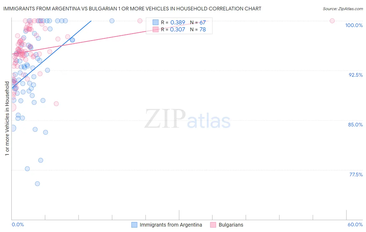 Immigrants from Argentina vs Bulgarian 1 or more Vehicles in Household