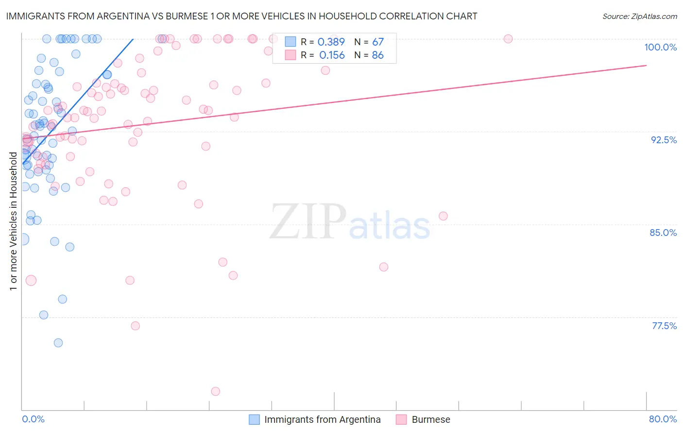 Immigrants from Argentina vs Burmese 1 or more Vehicles in Household