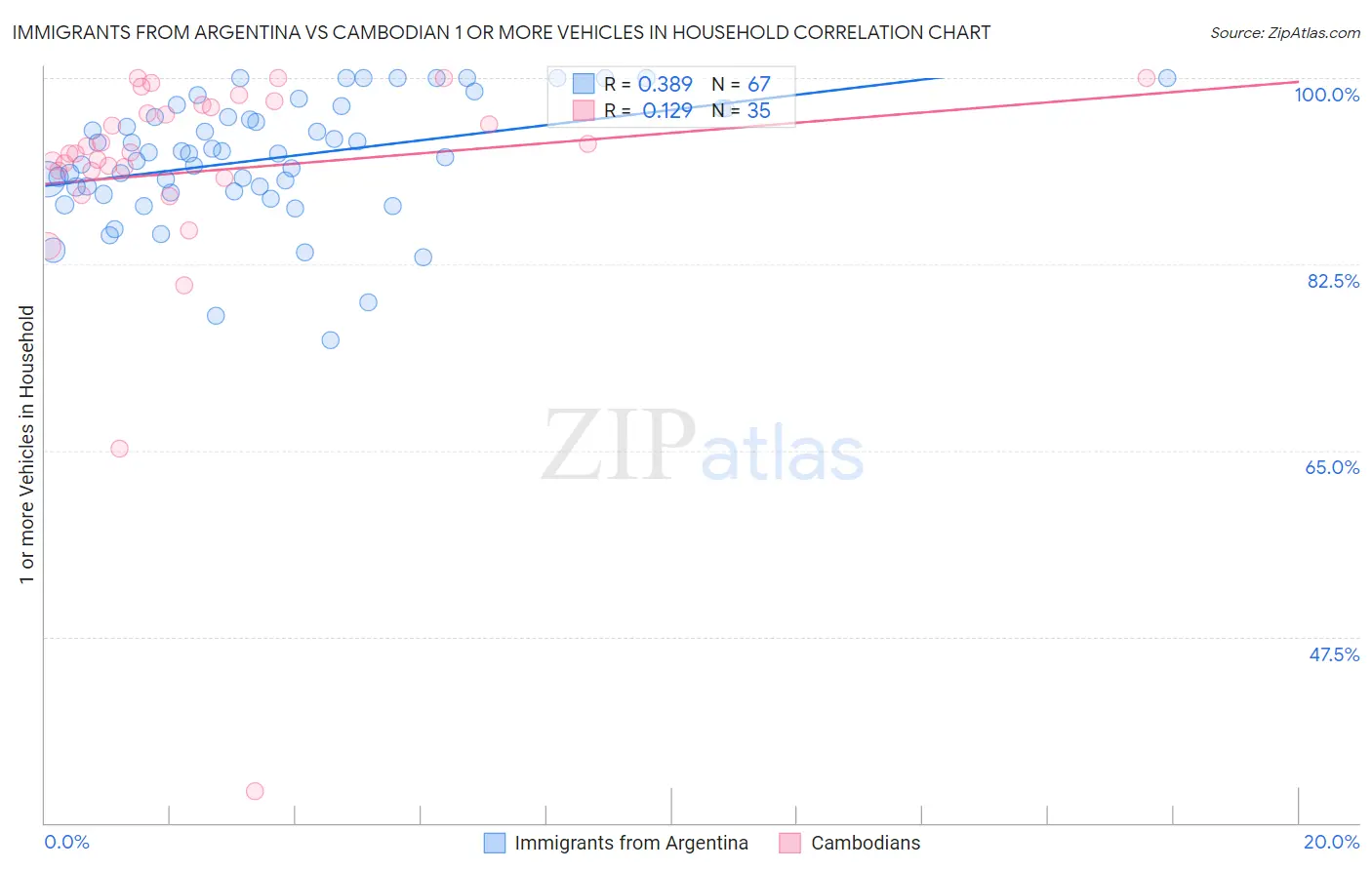 Immigrants from Argentina vs Cambodian 1 or more Vehicles in Household