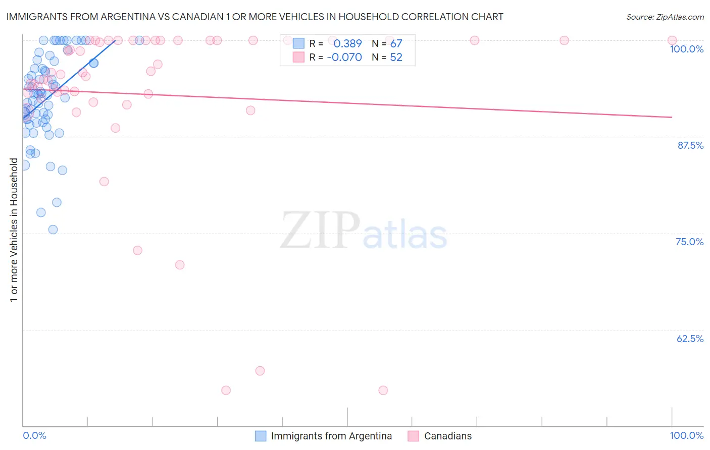 Immigrants from Argentina vs Canadian 1 or more Vehicles in Household