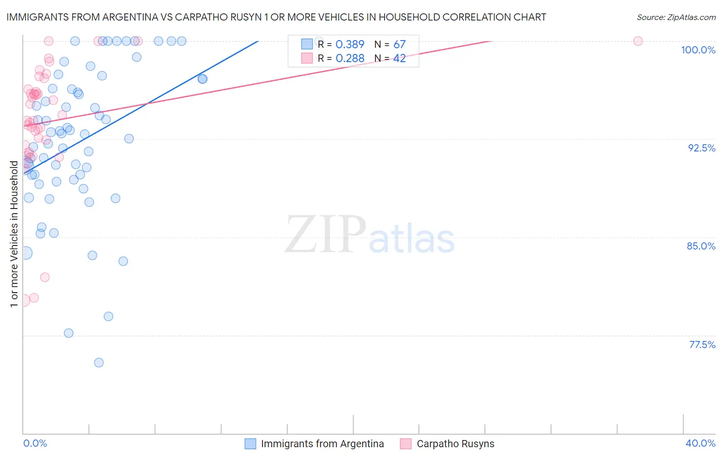 Immigrants from Argentina vs Carpatho Rusyn 1 or more Vehicles in Household