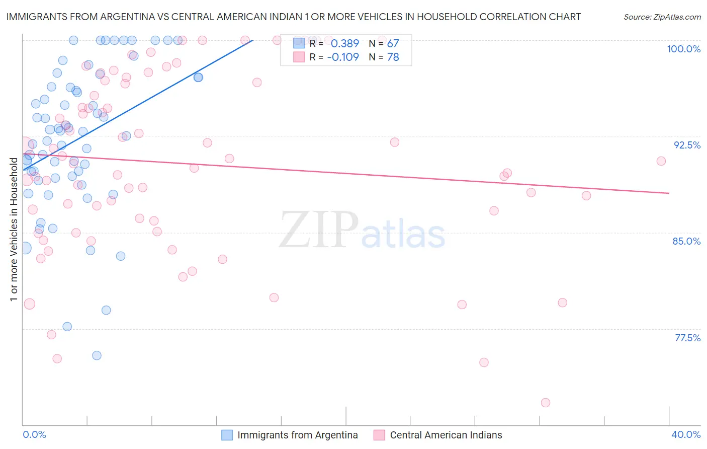 Immigrants from Argentina vs Central American Indian 1 or more Vehicles in Household
