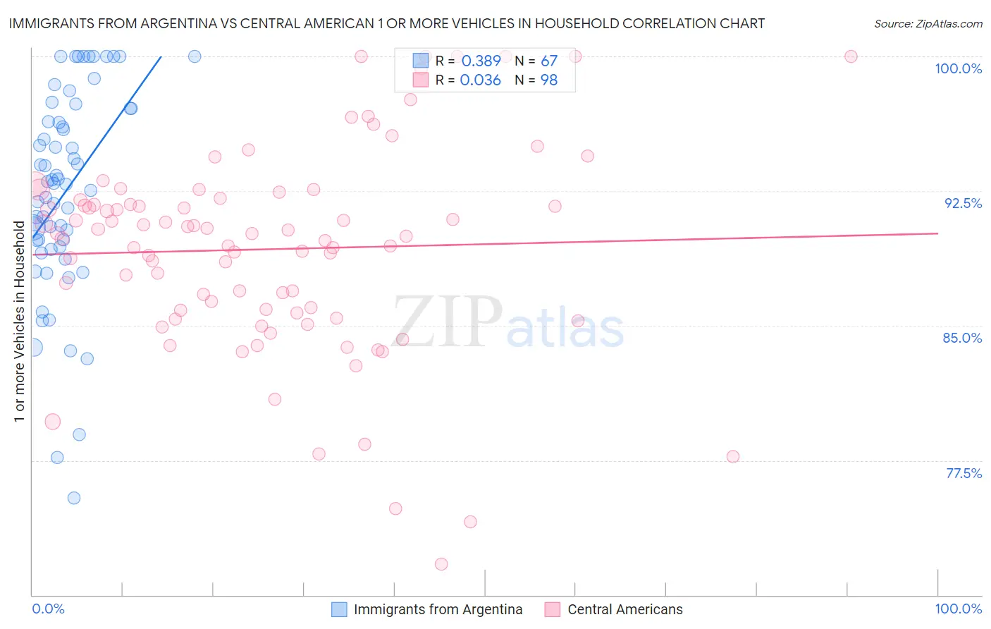 Immigrants from Argentina vs Central American 1 or more Vehicles in Household