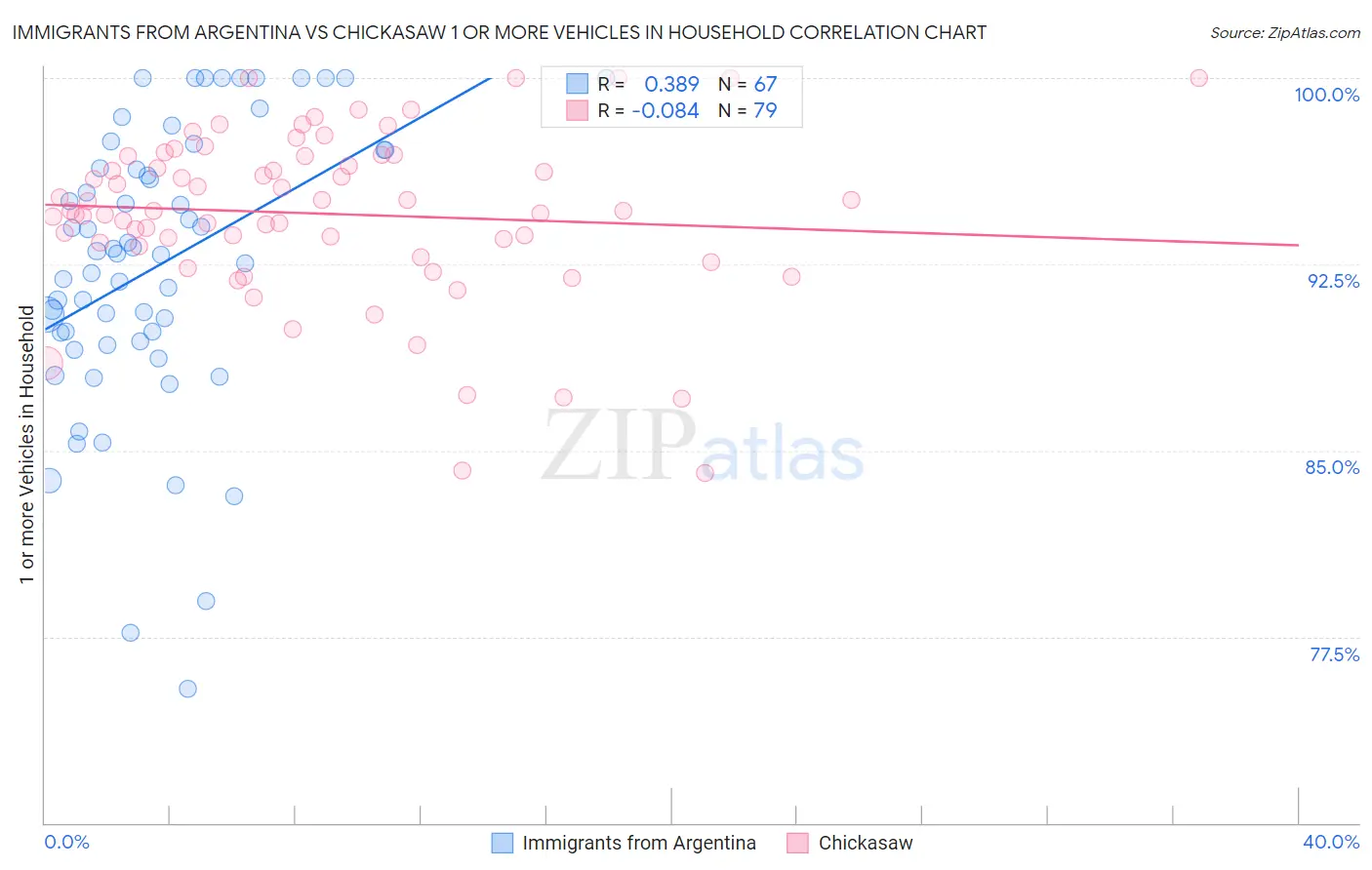 Immigrants from Argentina vs Chickasaw 1 or more Vehicles in Household