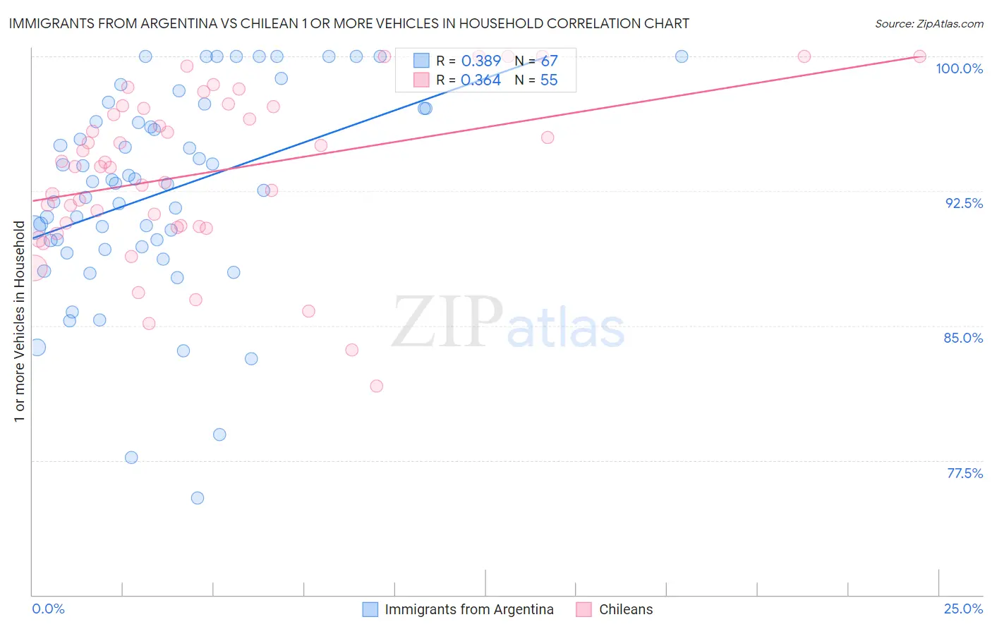 Immigrants from Argentina vs Chilean 1 or more Vehicles in Household