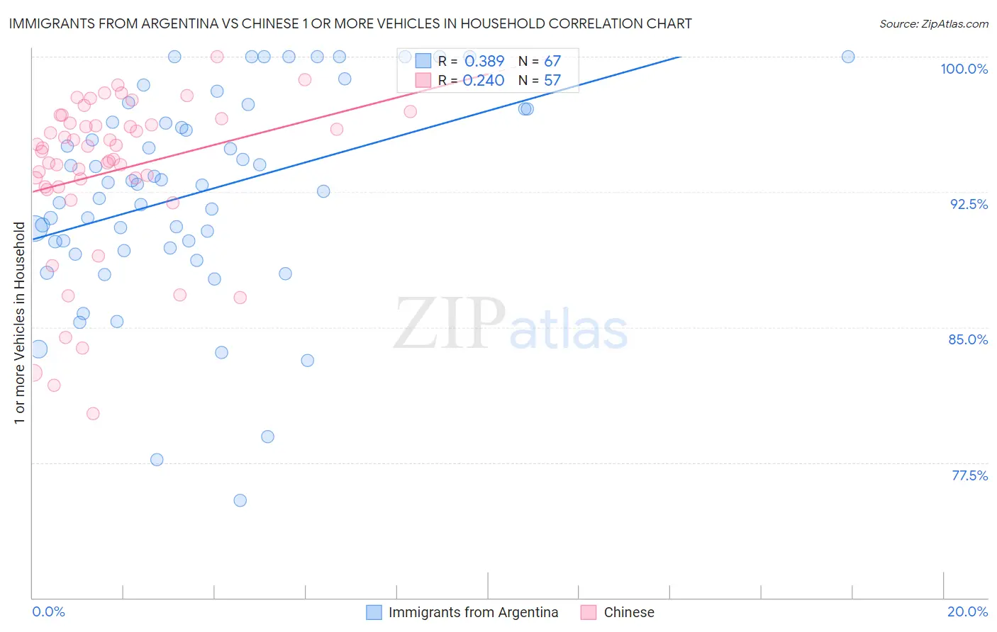 Immigrants from Argentina vs Chinese 1 or more Vehicles in Household