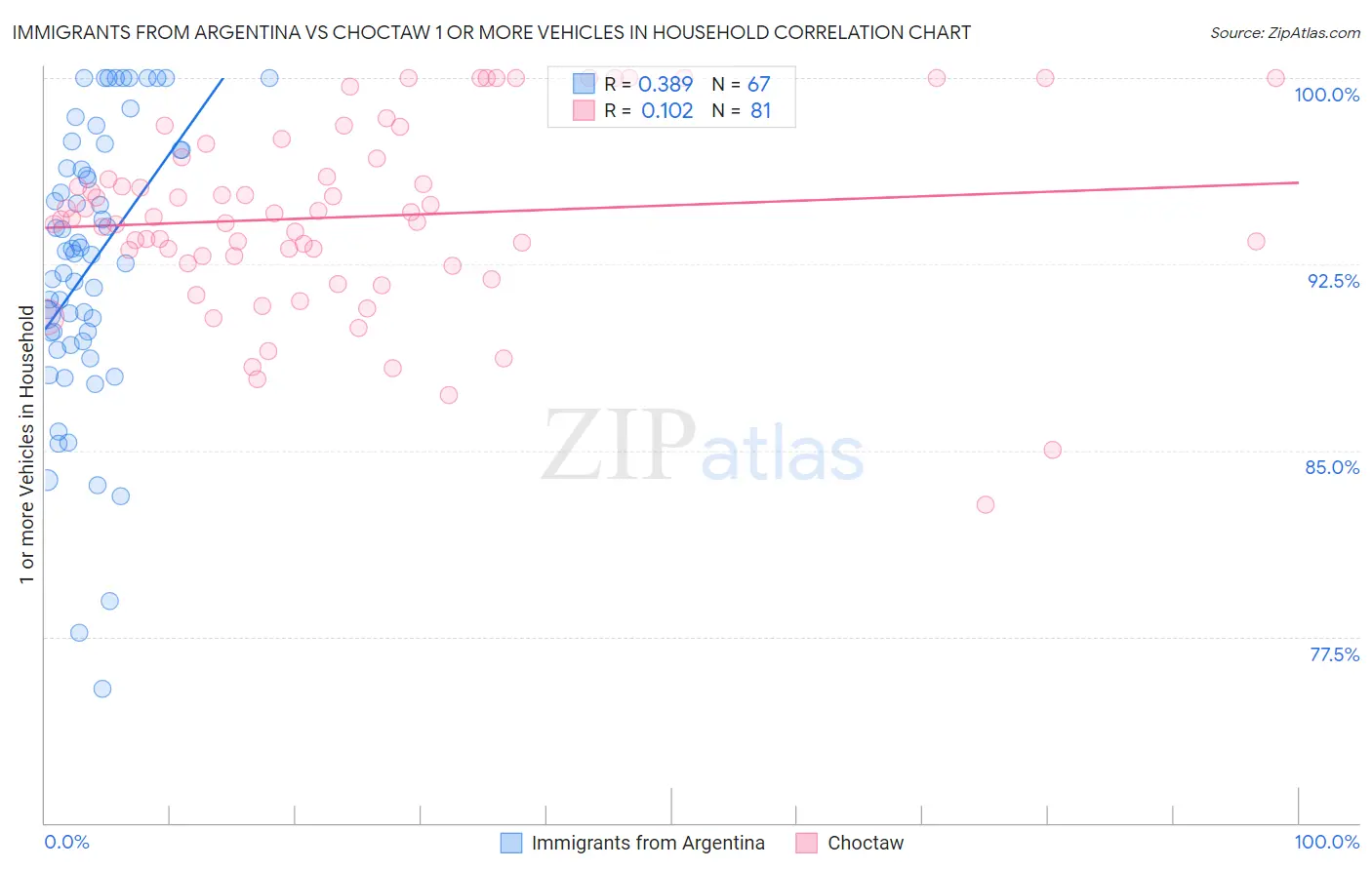 Immigrants from Argentina vs Choctaw 1 or more Vehicles in Household