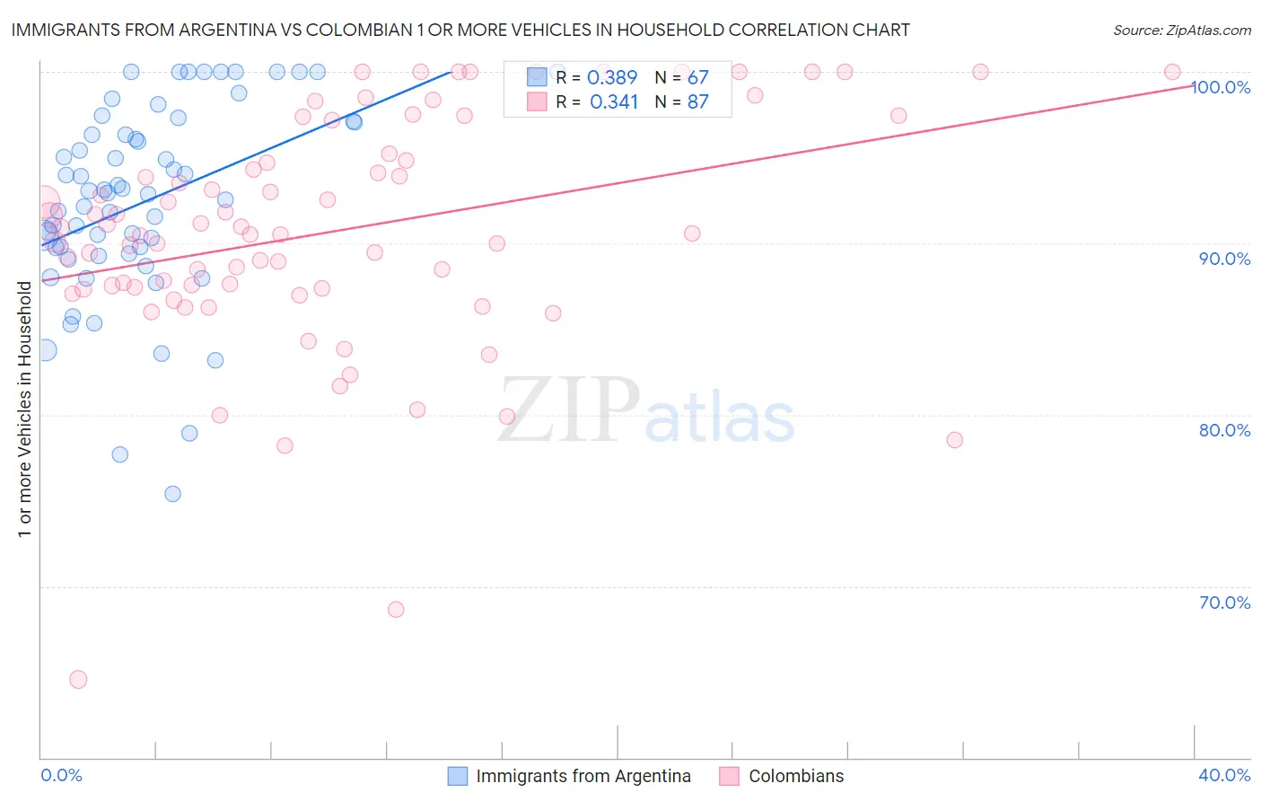 Immigrants from Argentina vs Colombian 1 or more Vehicles in Household