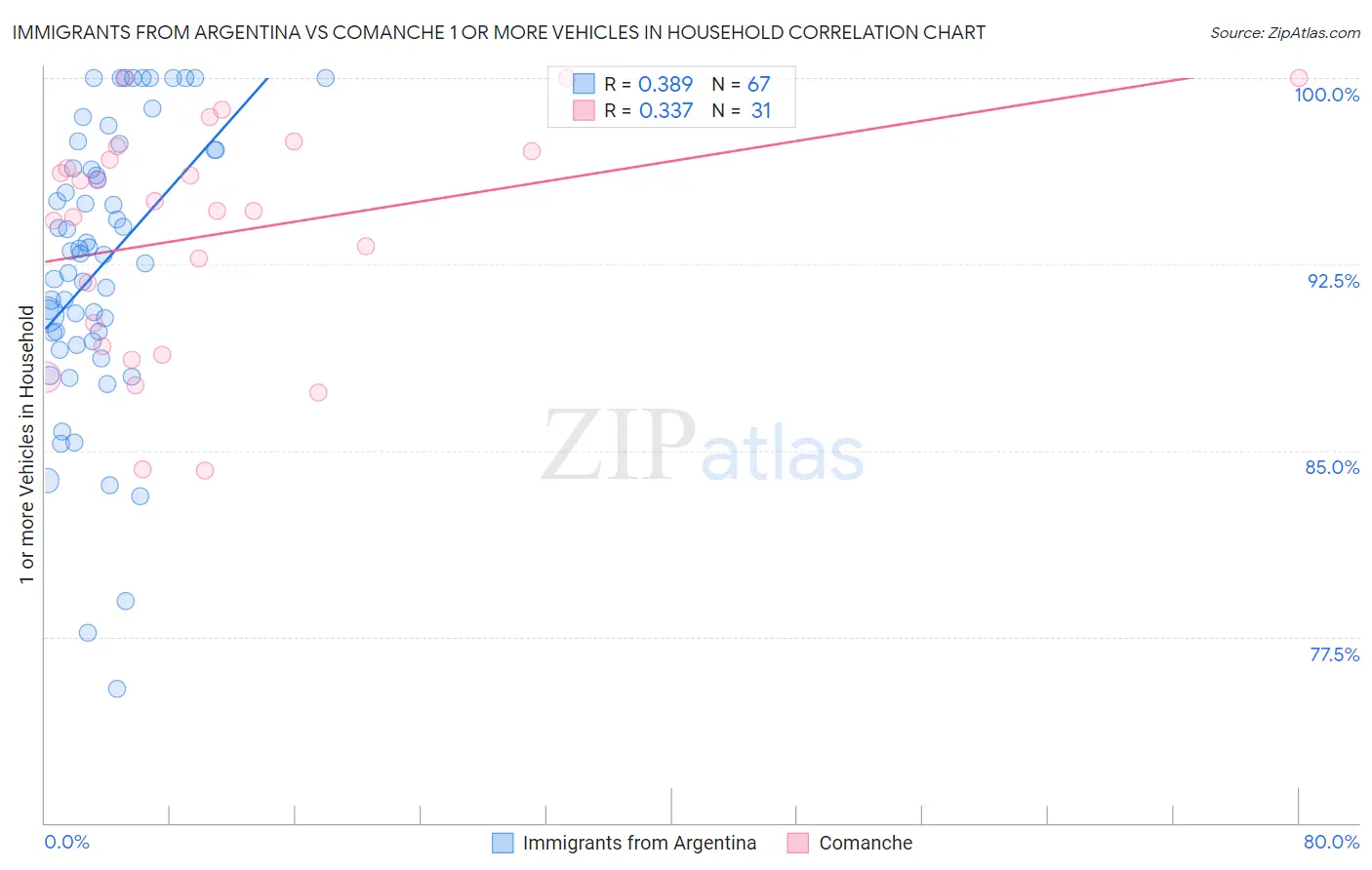 Immigrants from Argentina vs Comanche 1 or more Vehicles in Household