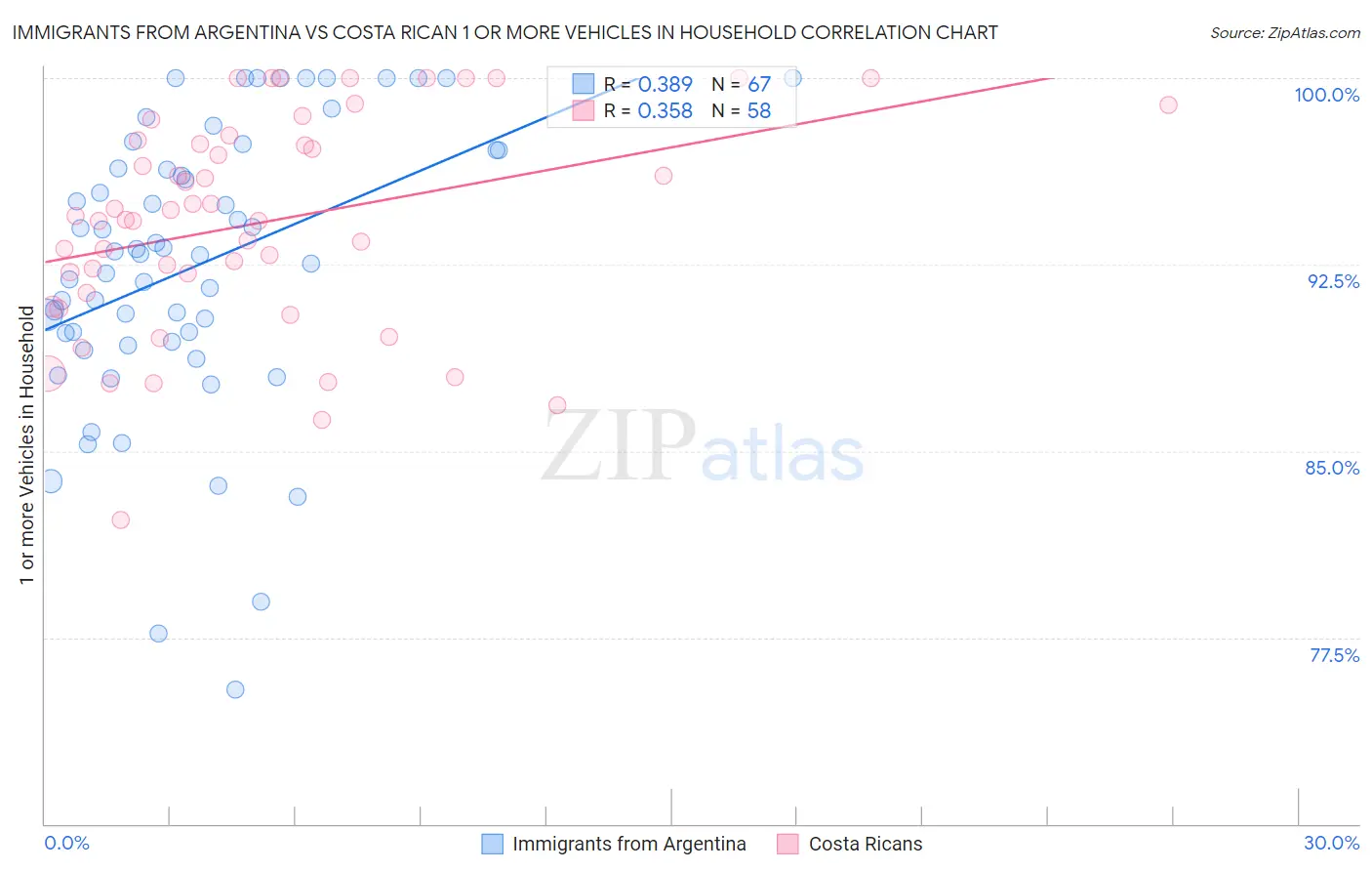 Immigrants from Argentina vs Costa Rican 1 or more Vehicles in Household