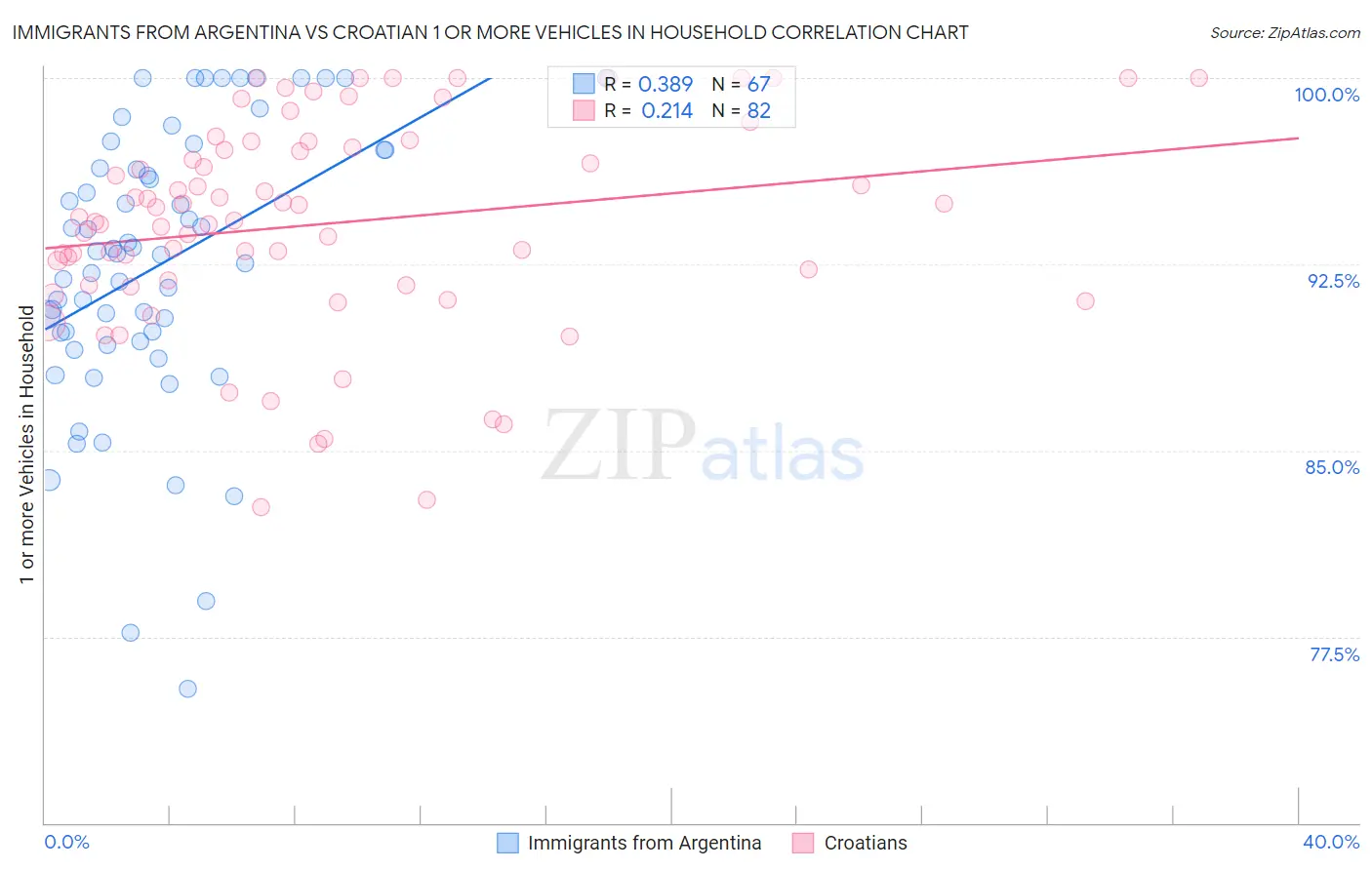 Immigrants from Argentina vs Croatian 1 or more Vehicles in Household