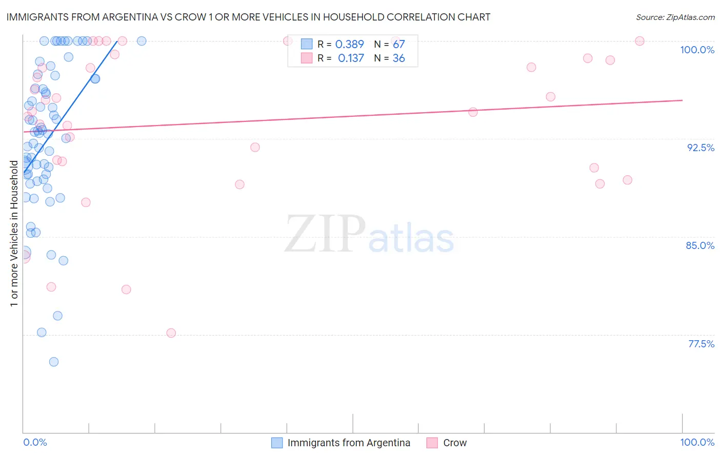 Immigrants from Argentina vs Crow 1 or more Vehicles in Household