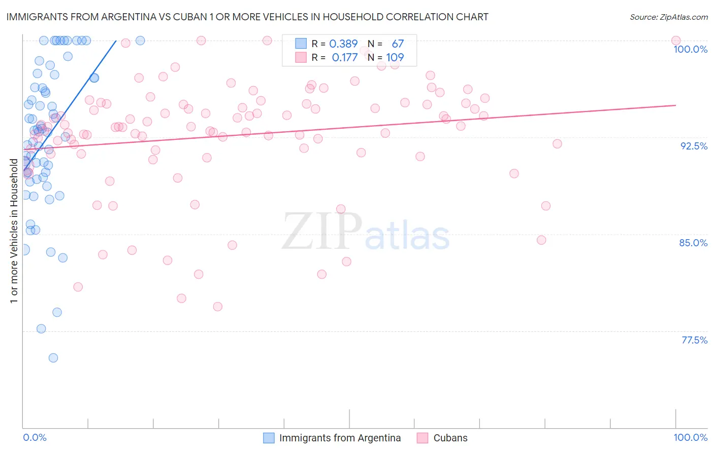 Immigrants from Argentina vs Cuban 1 or more Vehicles in Household