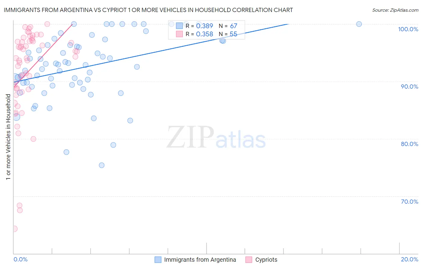 Immigrants from Argentina vs Cypriot 1 or more Vehicles in Household