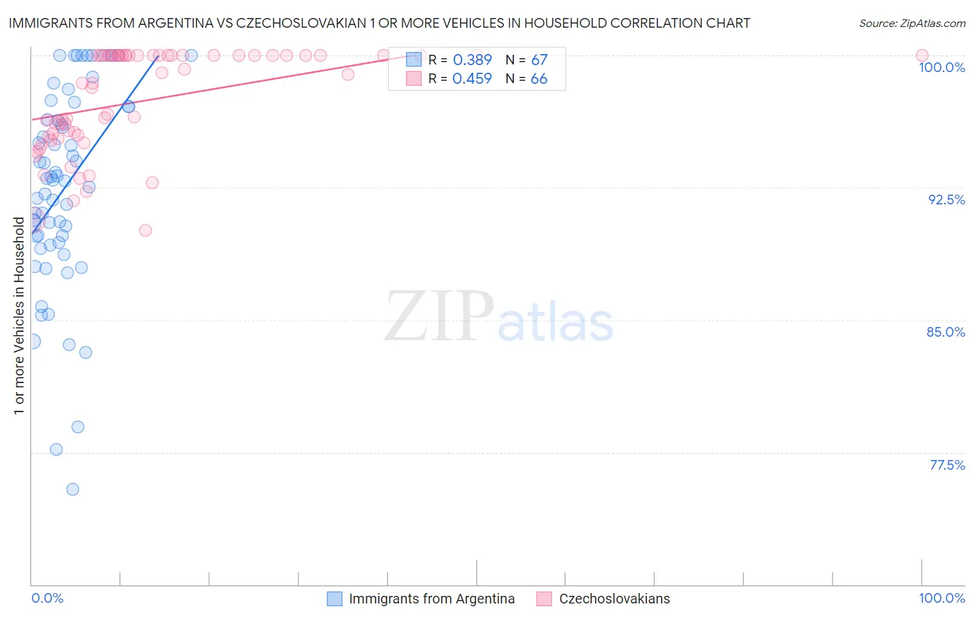 Immigrants from Argentina vs Czechoslovakian 1 or more Vehicles in Household