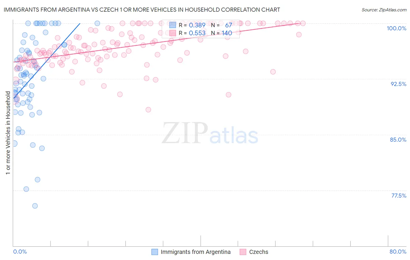 Immigrants from Argentina vs Czech 1 or more Vehicles in Household