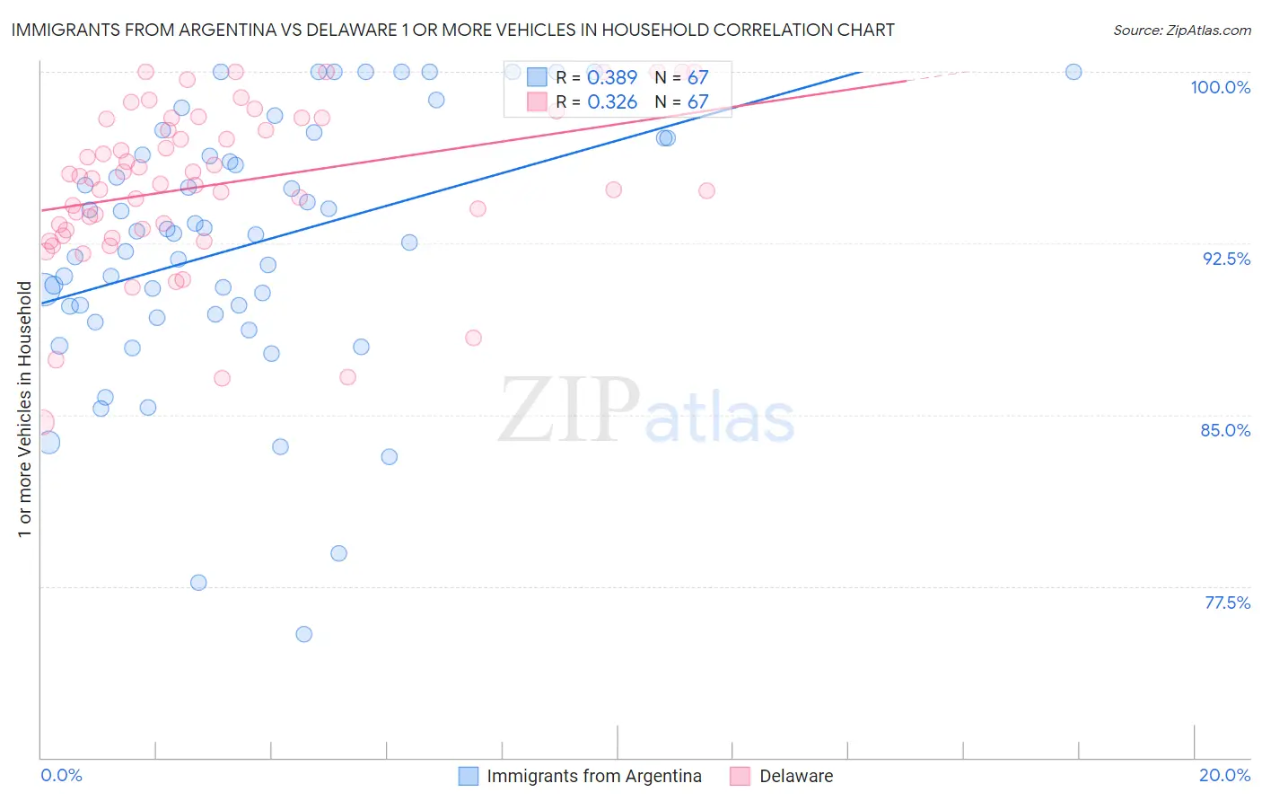 Immigrants from Argentina vs Delaware 1 or more Vehicles in Household