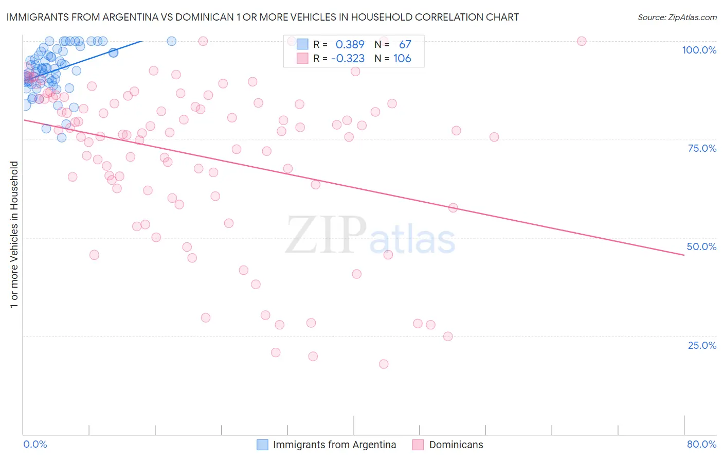 Immigrants from Argentina vs Dominican 1 or more Vehicles in Household