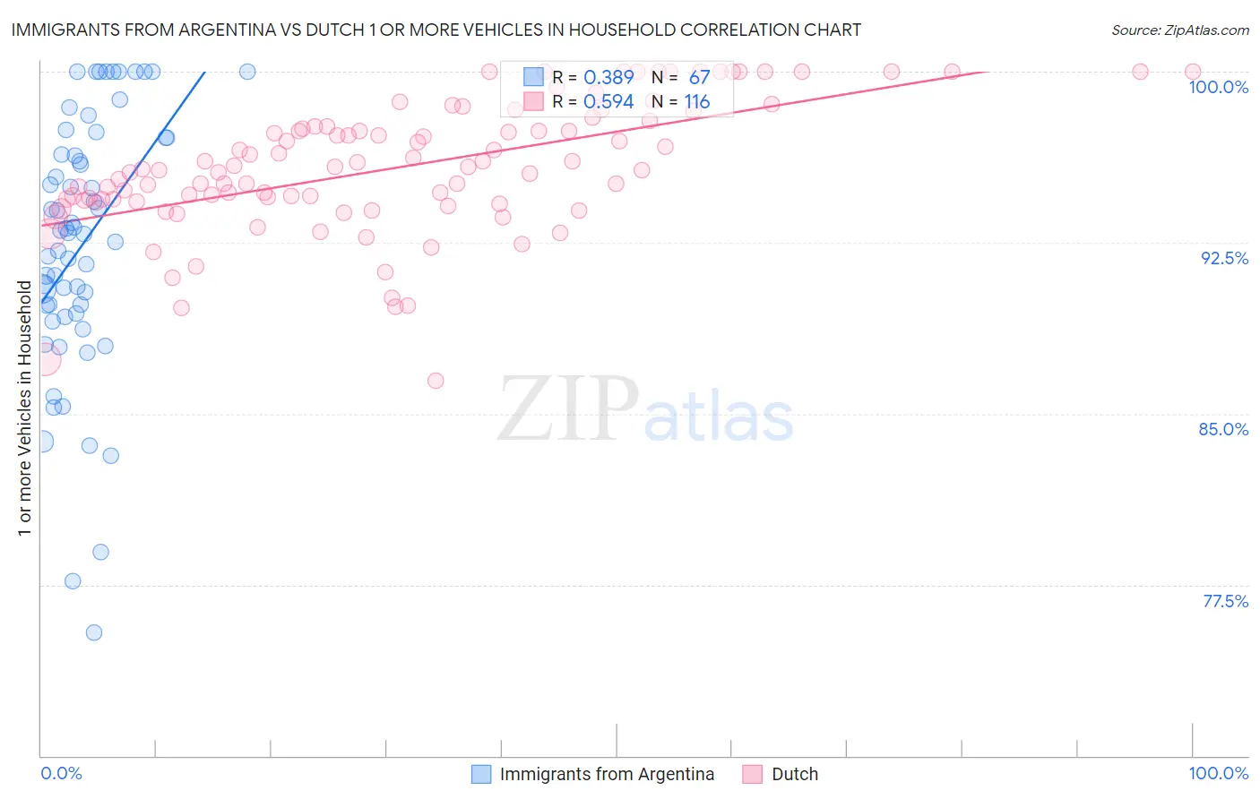 Immigrants from Argentina vs Dutch 1 or more Vehicles in Household