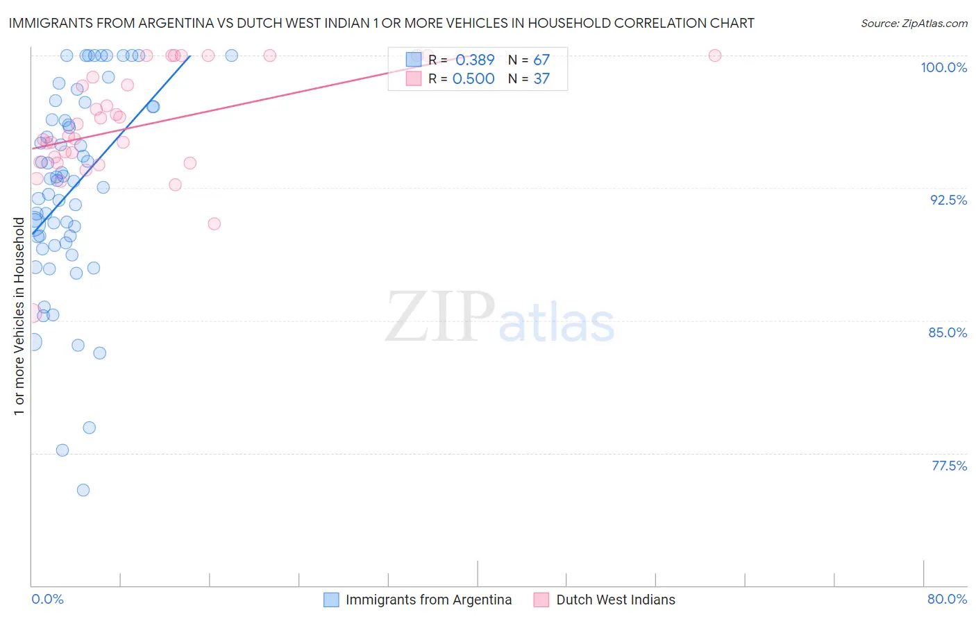 Immigrants from Argentina vs Dutch West Indian 1 or more Vehicles in Household