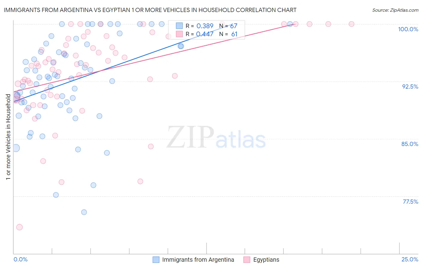 Immigrants from Argentina vs Egyptian 1 or more Vehicles in Household