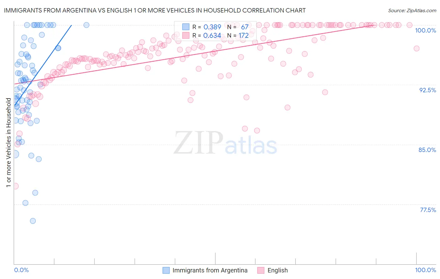 Immigrants from Argentina vs English 1 or more Vehicles in Household