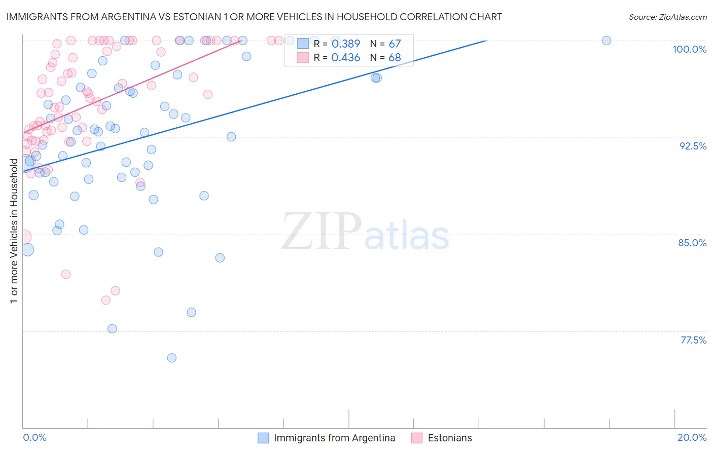 Immigrants from Argentina vs Estonian 1 or more Vehicles in Household