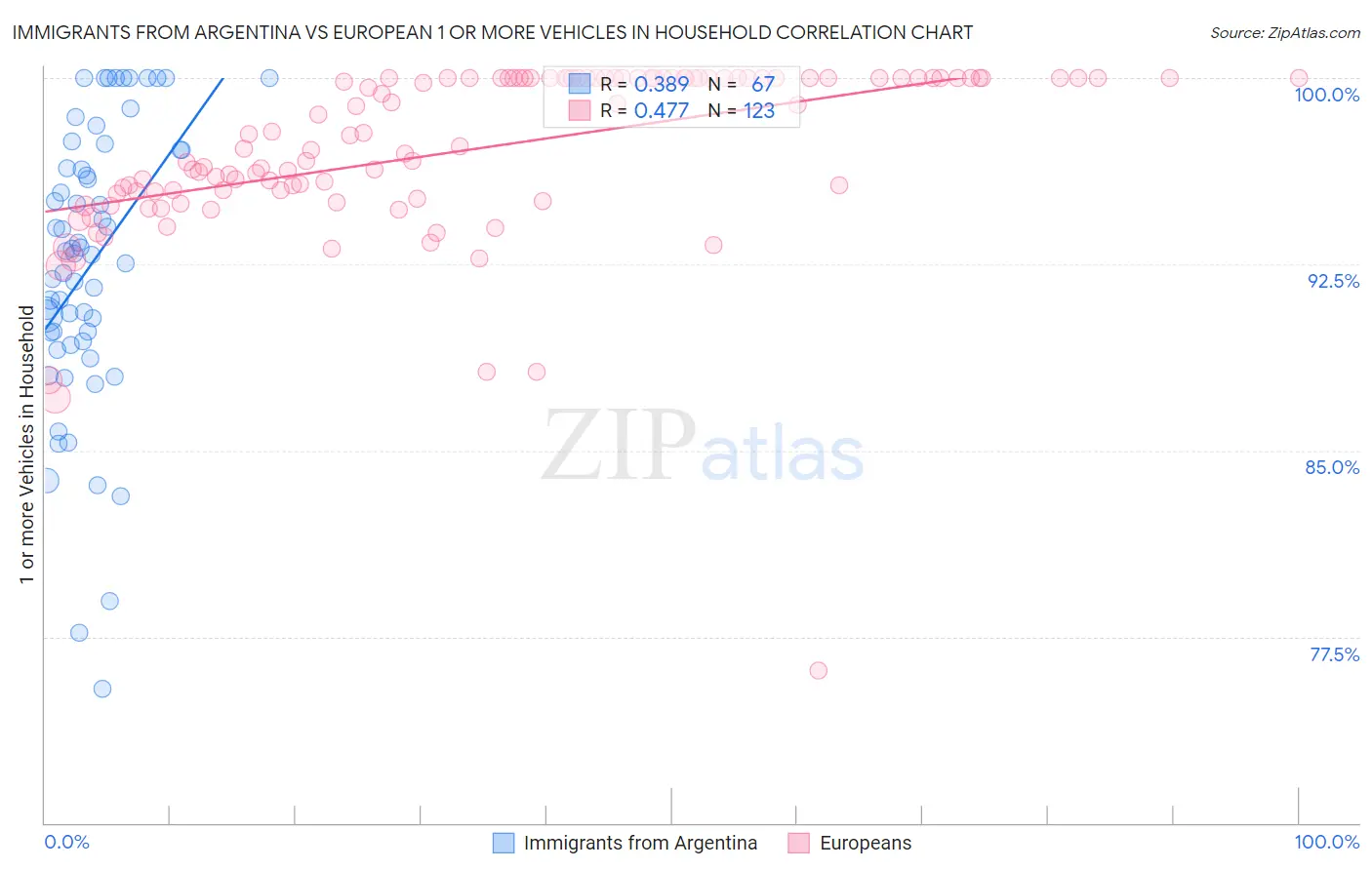 Immigrants from Argentina vs European 1 or more Vehicles in Household