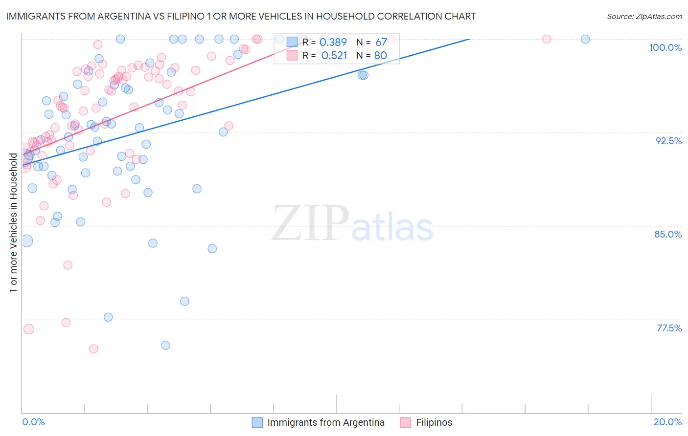 Immigrants from Argentina vs Filipino 1 or more Vehicles in Household