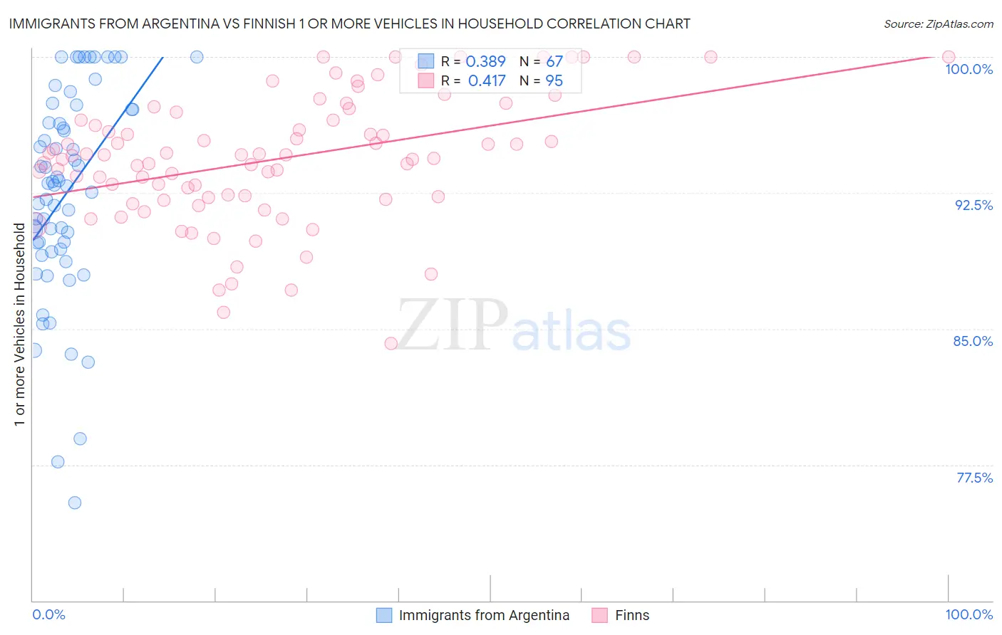 Immigrants from Argentina vs Finnish 1 or more Vehicles in Household