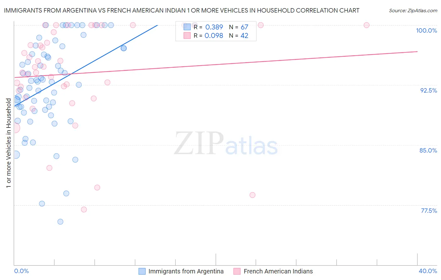 Immigrants from Argentina vs French American Indian 1 or more Vehicles in Household