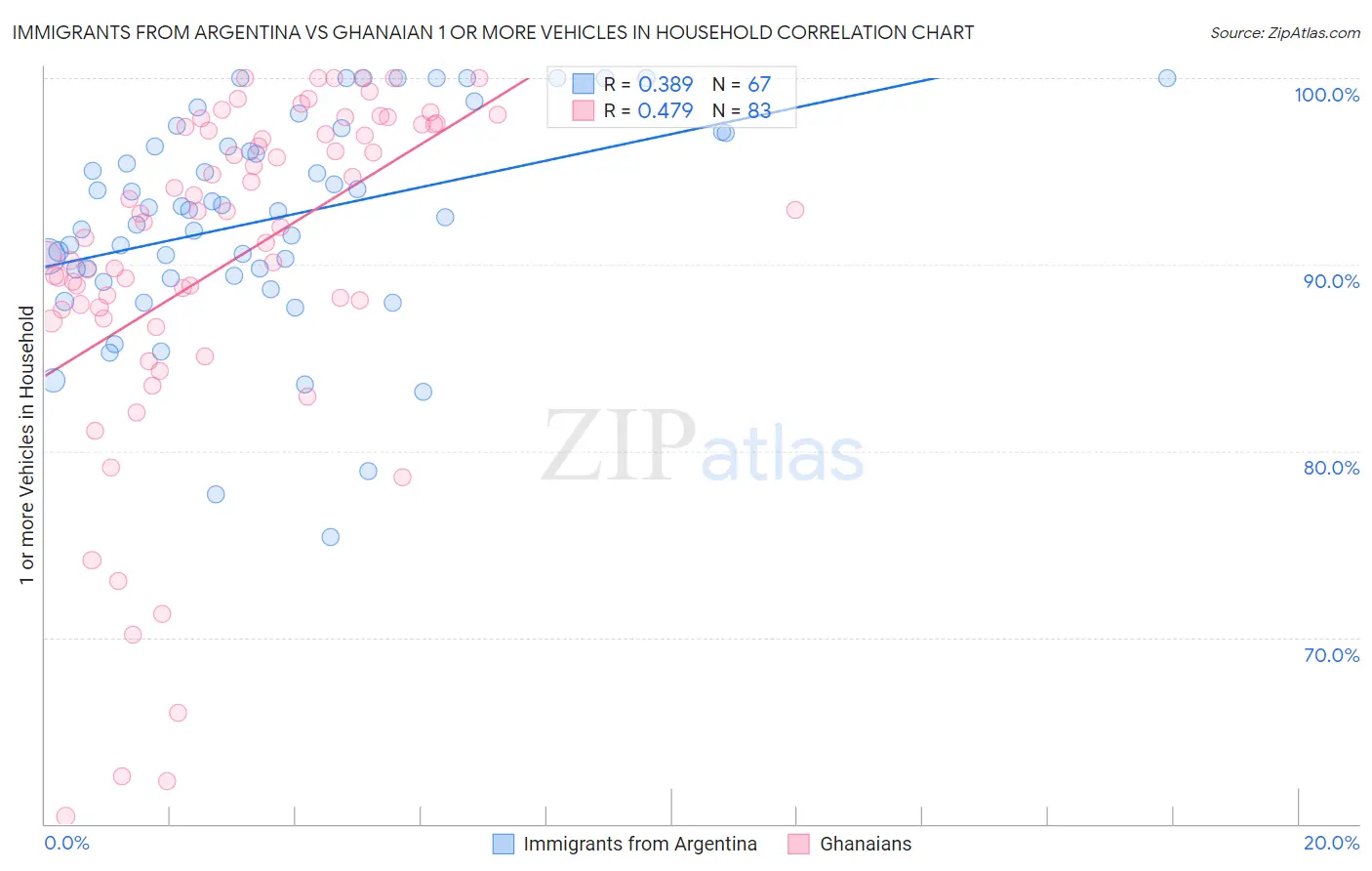 Immigrants from Argentina vs Ghanaian 1 or more Vehicles in Household