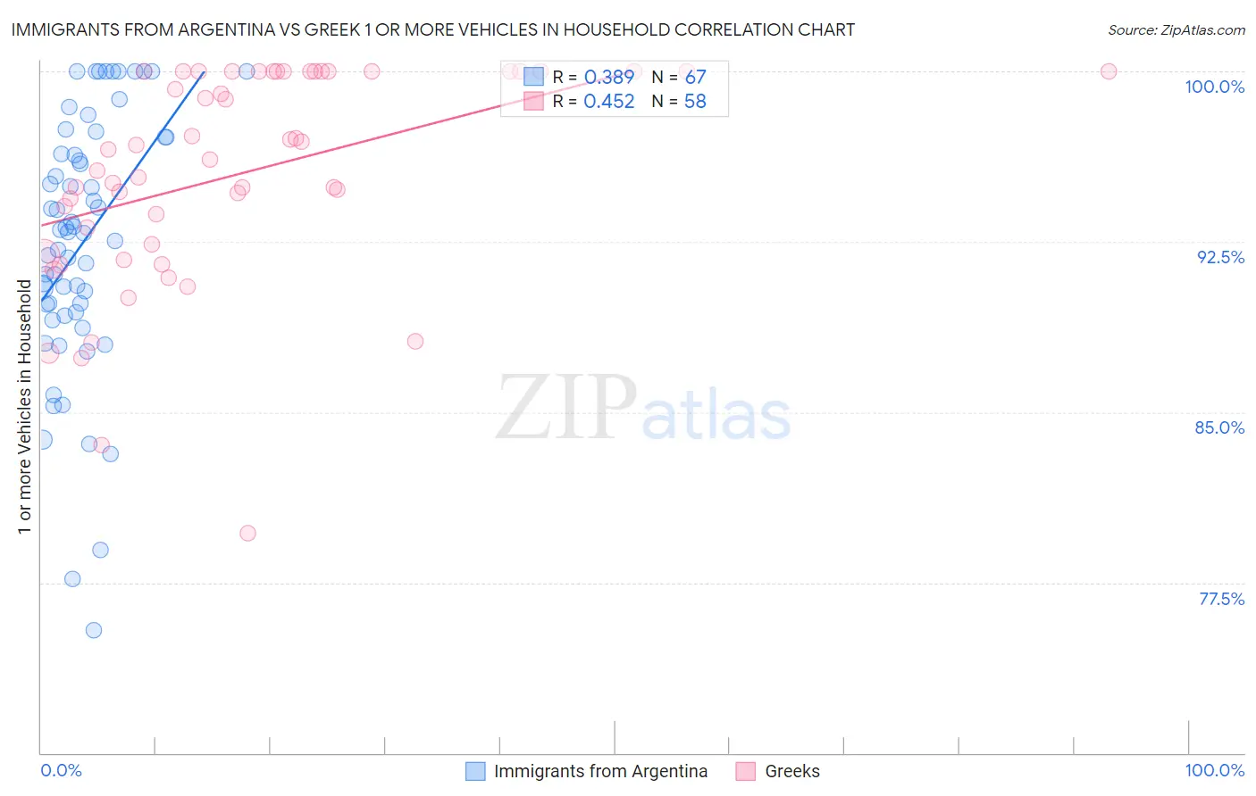 Immigrants from Argentina vs Greek 1 or more Vehicles in Household