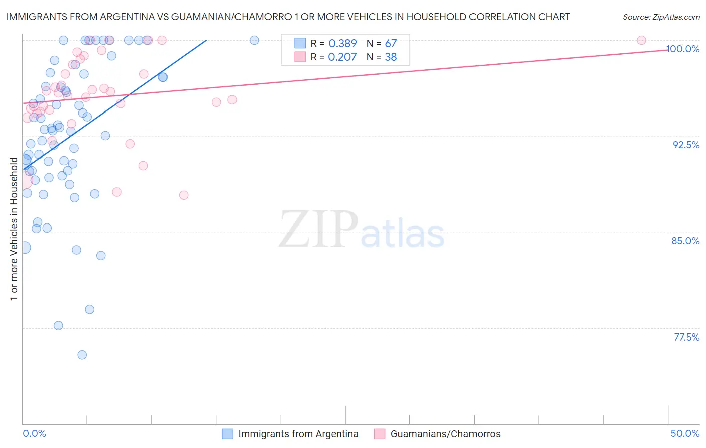 Immigrants from Argentina vs Guamanian/Chamorro 1 or more Vehicles in Household