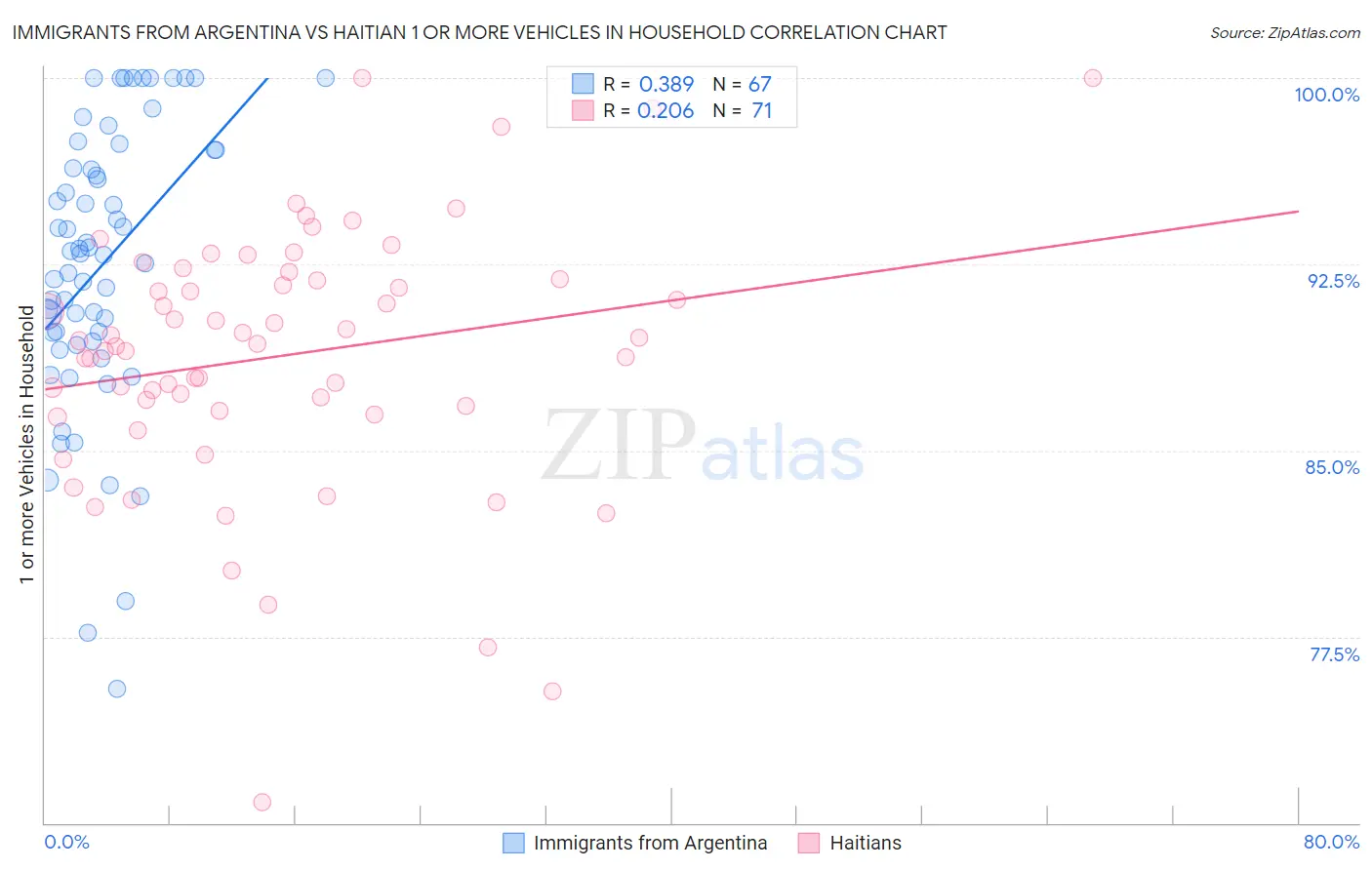 Immigrants from Argentina vs Haitian 1 or more Vehicles in Household