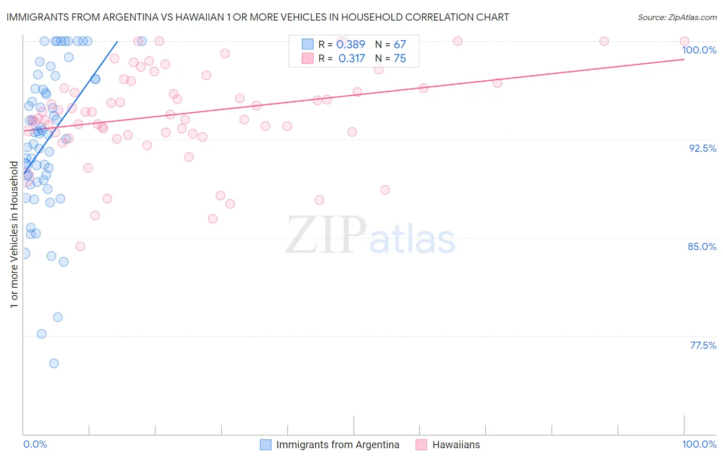 Immigrants from Argentina vs Hawaiian 1 or more Vehicles in Household
