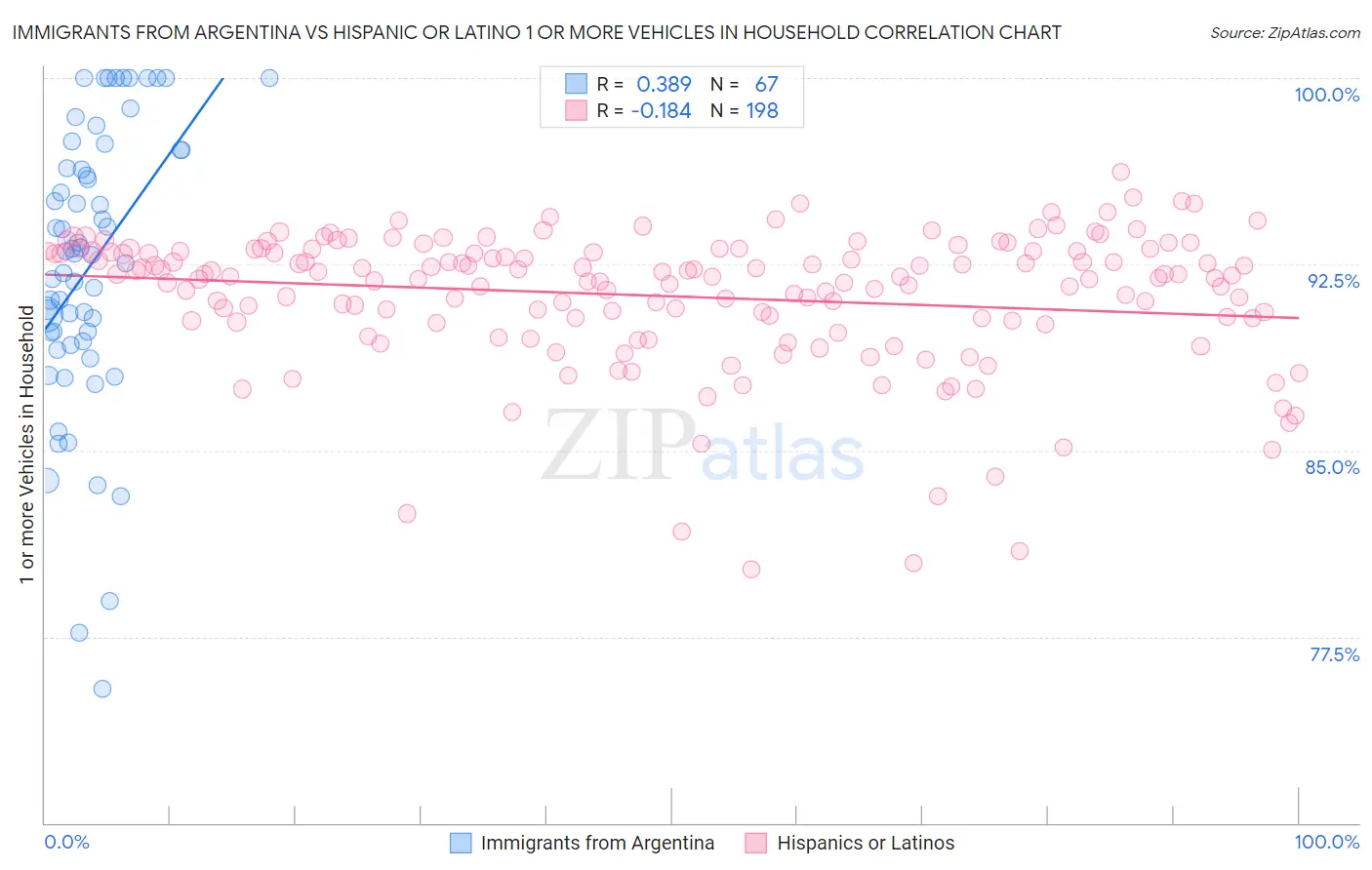 Immigrants from Argentina vs Hispanic or Latino 1 or more Vehicles in Household