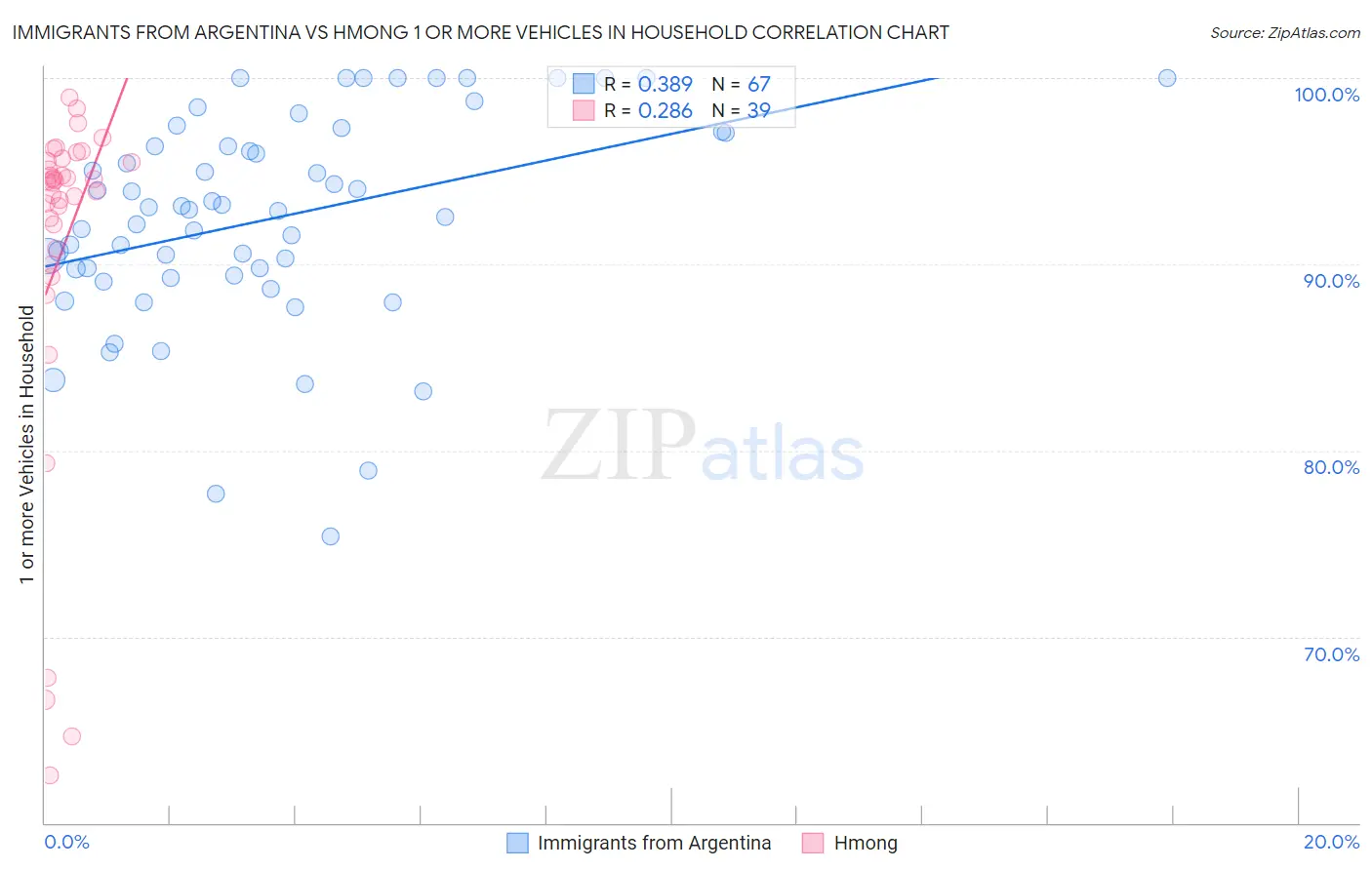 Immigrants from Argentina vs Hmong 1 or more Vehicles in Household