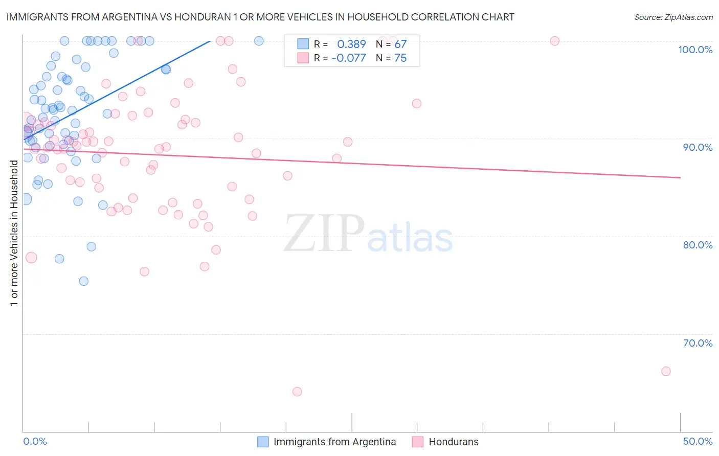 Immigrants from Argentina vs Honduran 1 or more Vehicles in Household