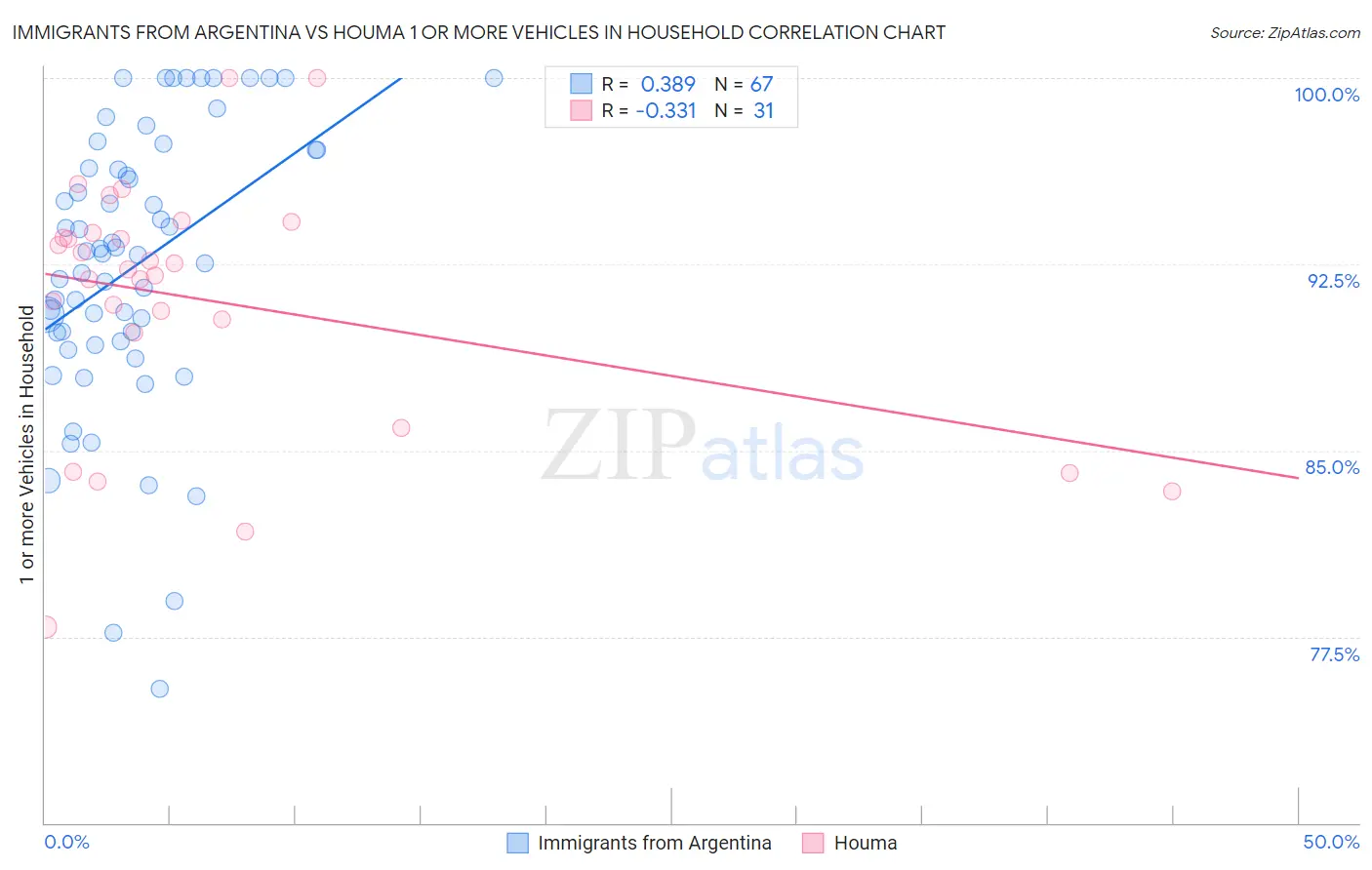 Immigrants from Argentina vs Houma 1 or more Vehicles in Household