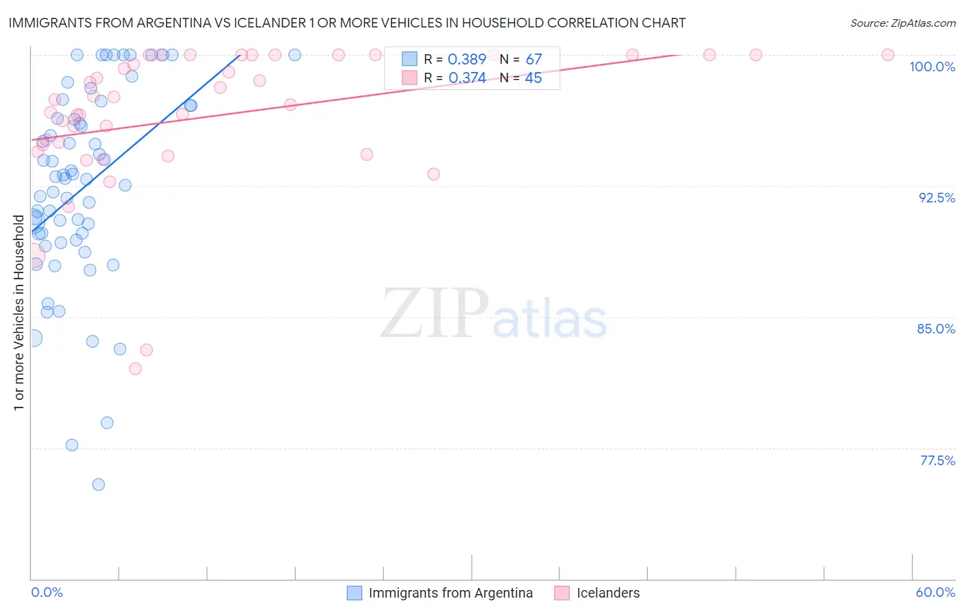 Immigrants from Argentina vs Icelander 1 or more Vehicles in Household
