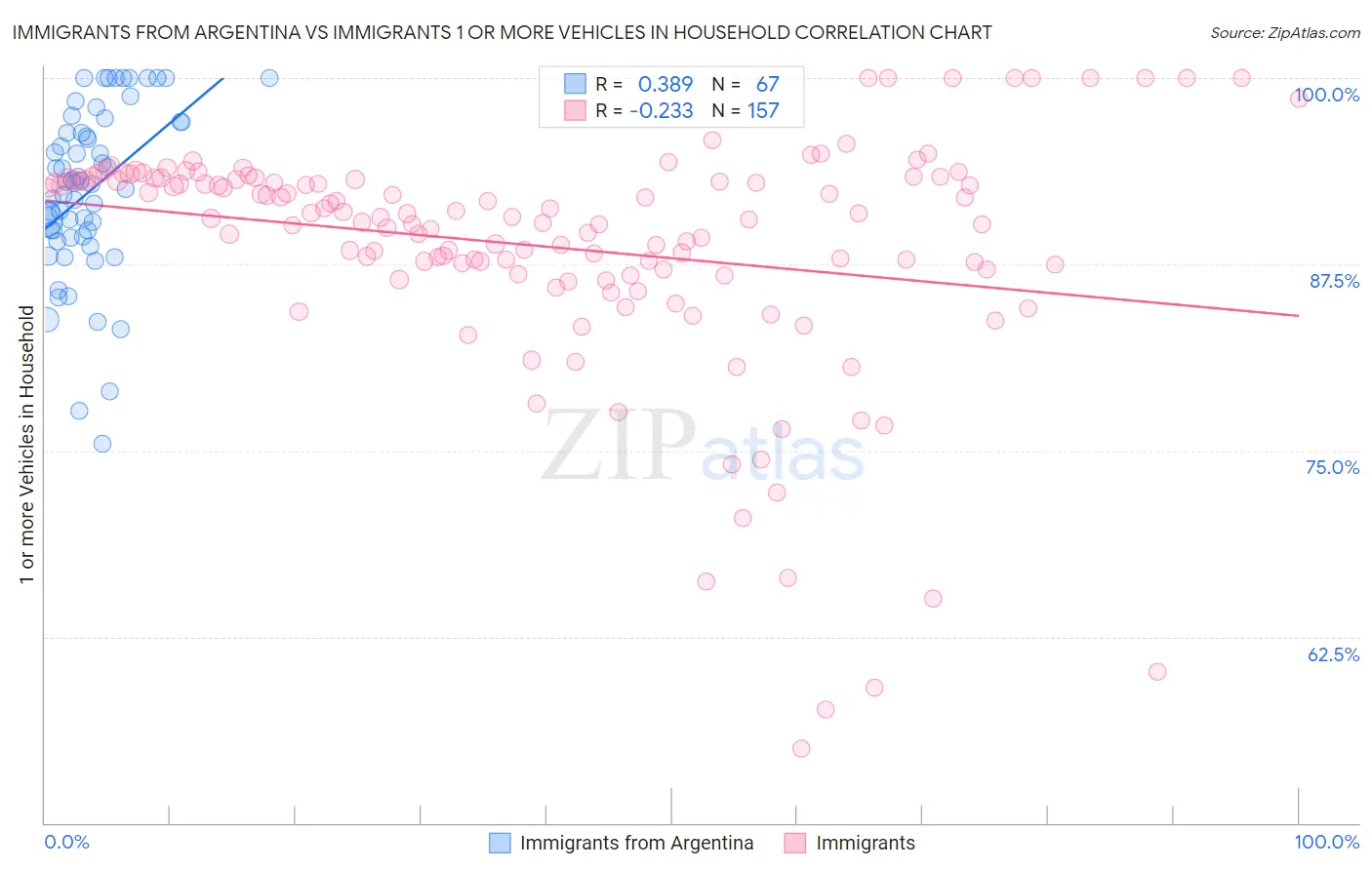 Immigrants from Argentina vs Immigrants 1 or more Vehicles in Household